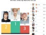 5월 2주차 베스트 아이돌 투표 결과 개인은 강다니엘, 그룹은 방탄소년단이 1위 차지